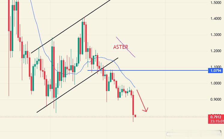 ASTER挺不住了，已经跌破支撑0.9，目前0.79已经拿下26个点，这个也是我