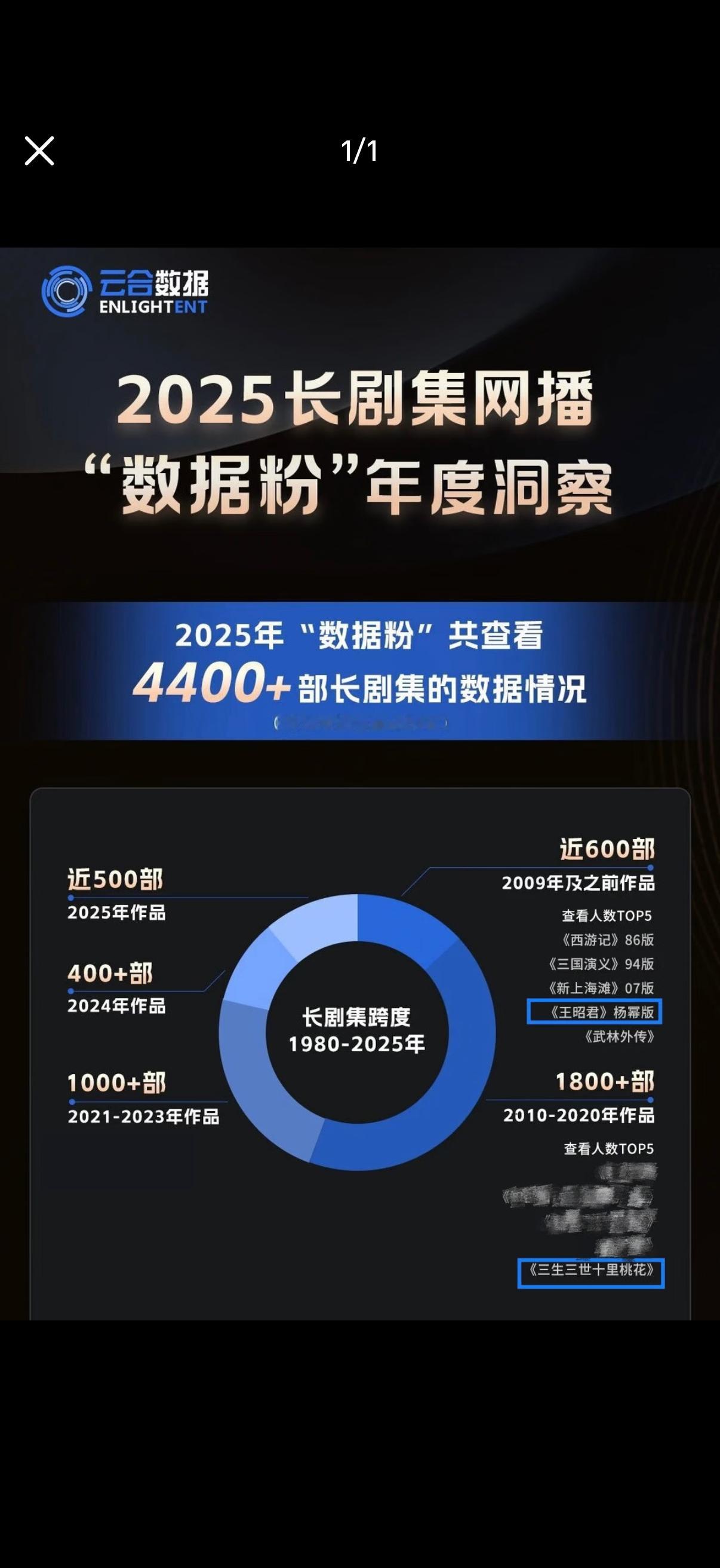 不好意思，杨幂三生三世十里桃花长尾依旧，老剧《王昭君》也上榜了