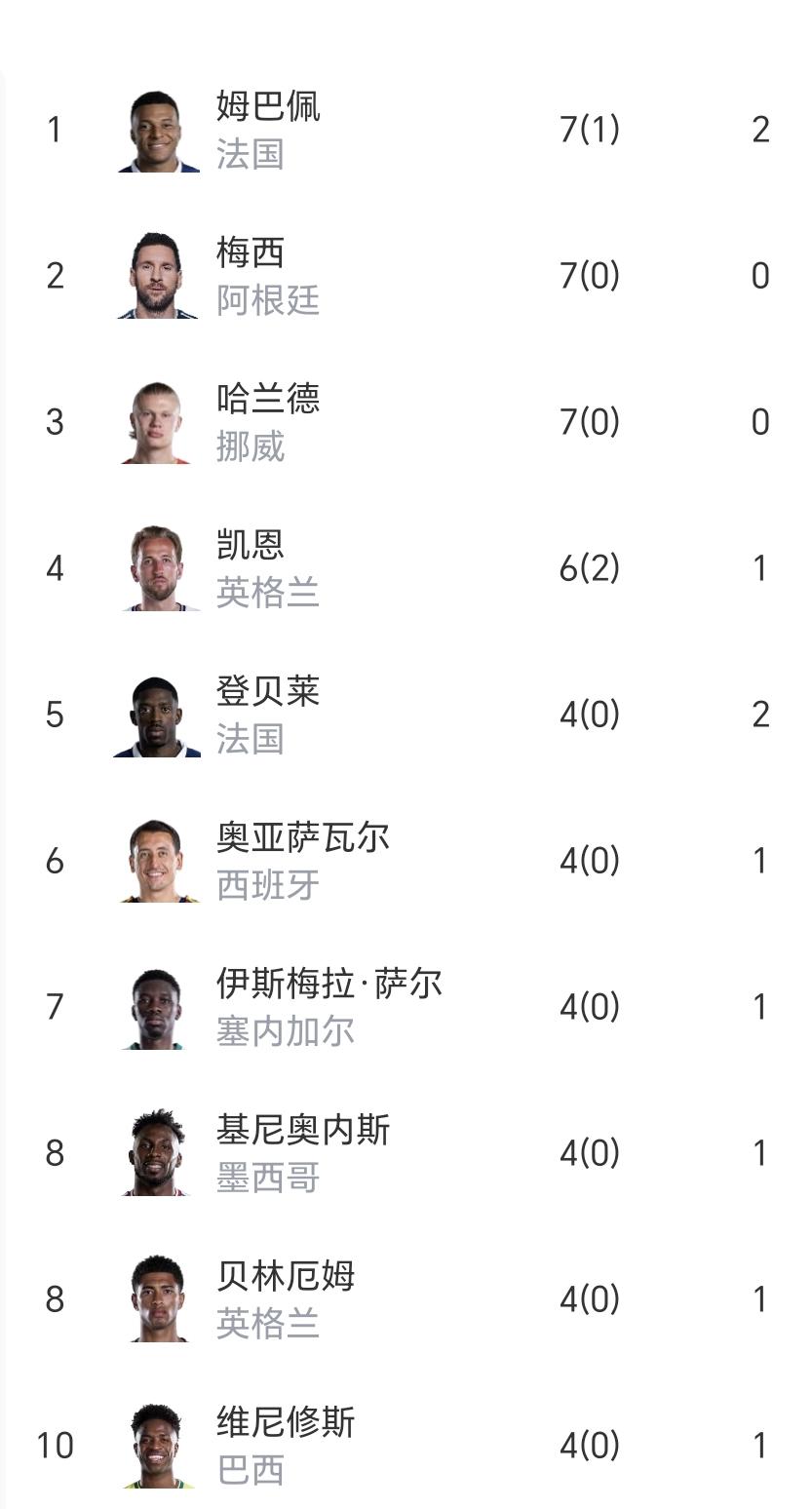最新世界杯射手榜前十出炉，维尼修斯等3人被淘汰，法国英格兰均2人上榜，梅西7球不