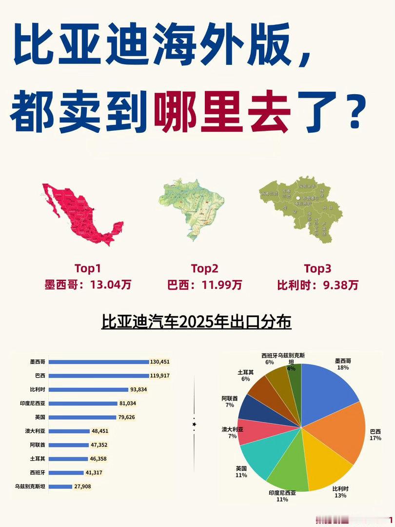 比亚迪海外销售破17万辆万万没想到，比亚迪在海外最受欢迎的车型居然是宋PLUS。