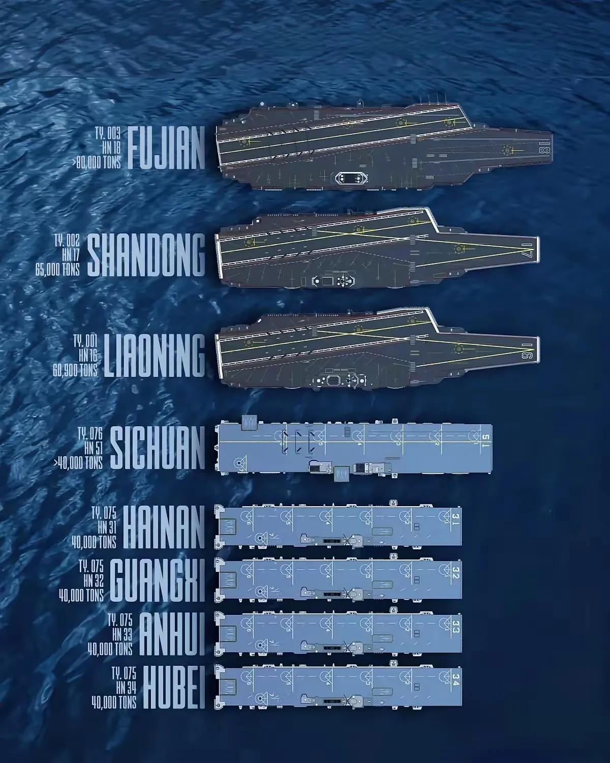 我很焦虑！
因为咱们的航母加上两栖攻击舰才8艘，一双手就能数过来。
大家想想，咱