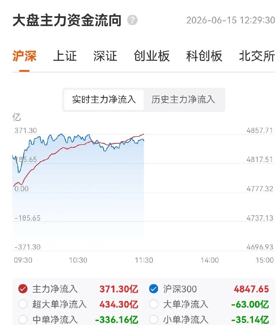 哎呀呀，光模块大涨+6.24%，各指数也是大涨，但是要清醒，感觉很不对劲，这是超