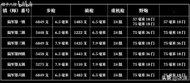看了某站上一个up主关于北洋新军的装备图表，我很好奇在抗日战争前夕的国军装备是怎