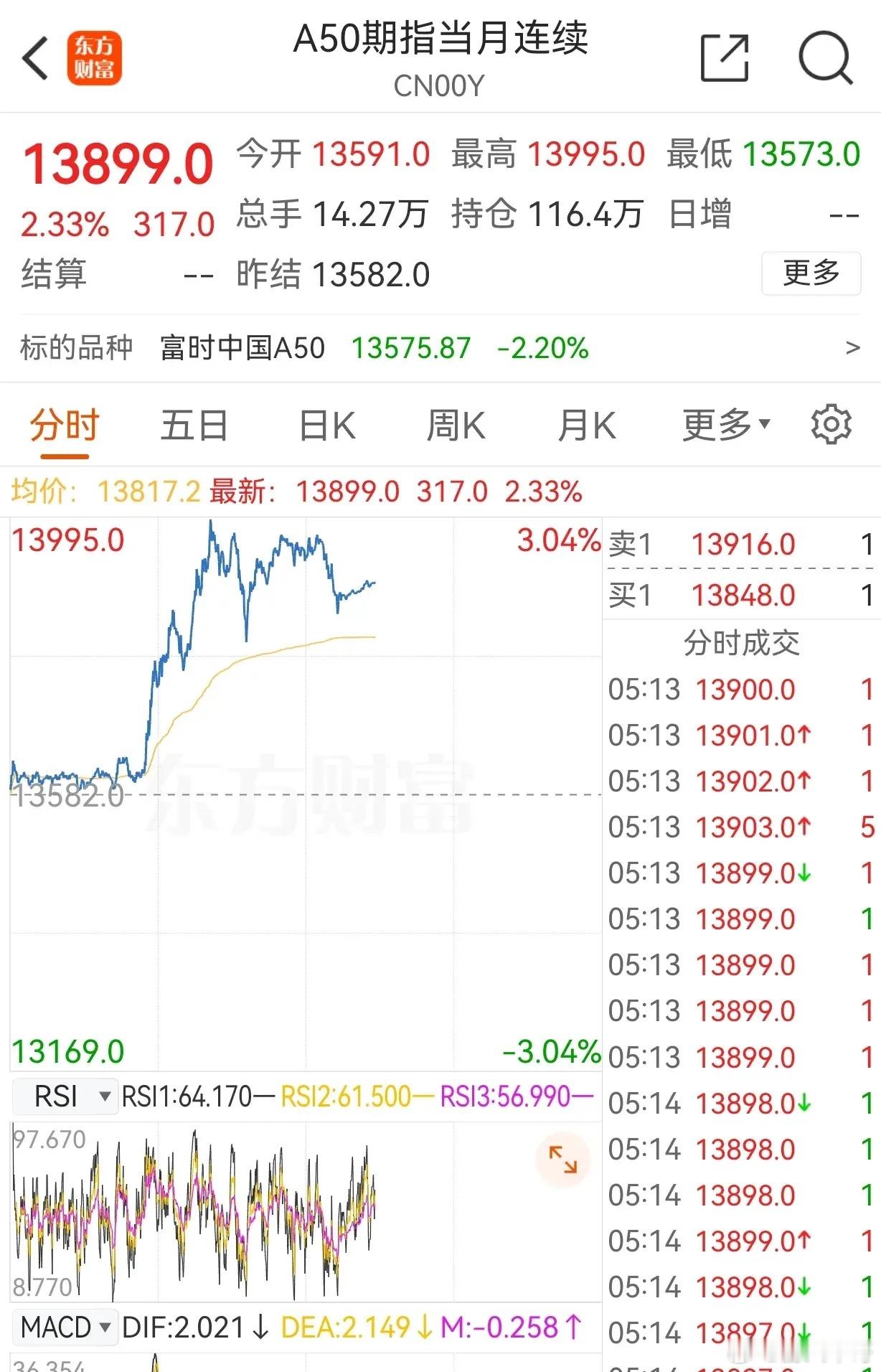 A50期指暴涨！下周散户有福了！空仓的又要踏空了，这会儿A50大量的外资买入这波