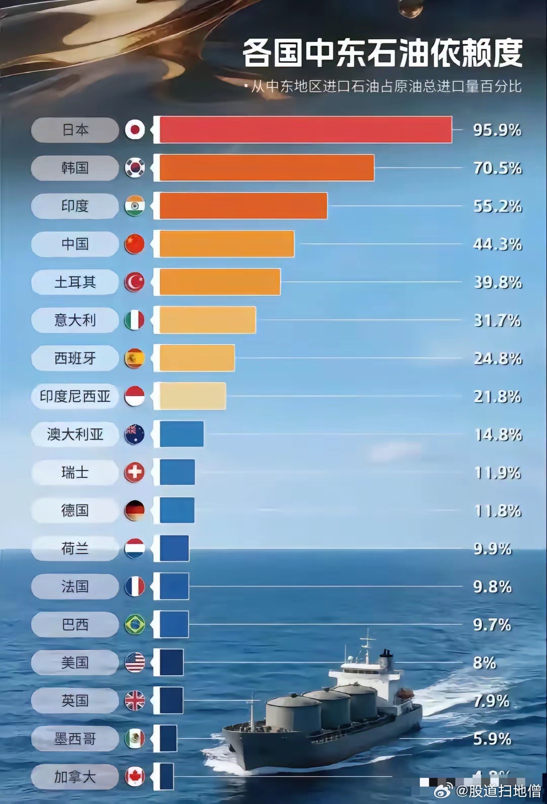 这一次的中东石油危机把世界主要国家按受影响程度可以分为四个类别：一是难以承受的。