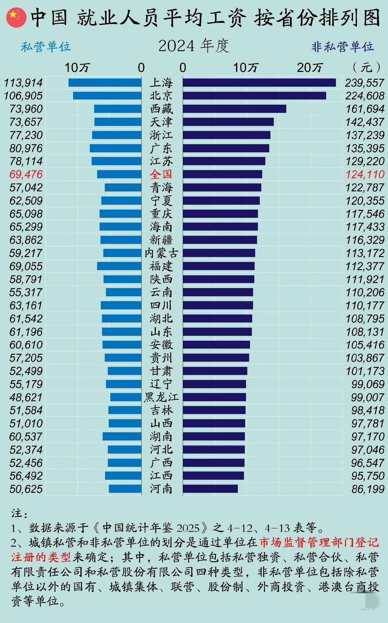被黑得最厉害的两个省非私营单位平均工资排在倒数第一和倒数第二，确实有点巧合。总跟