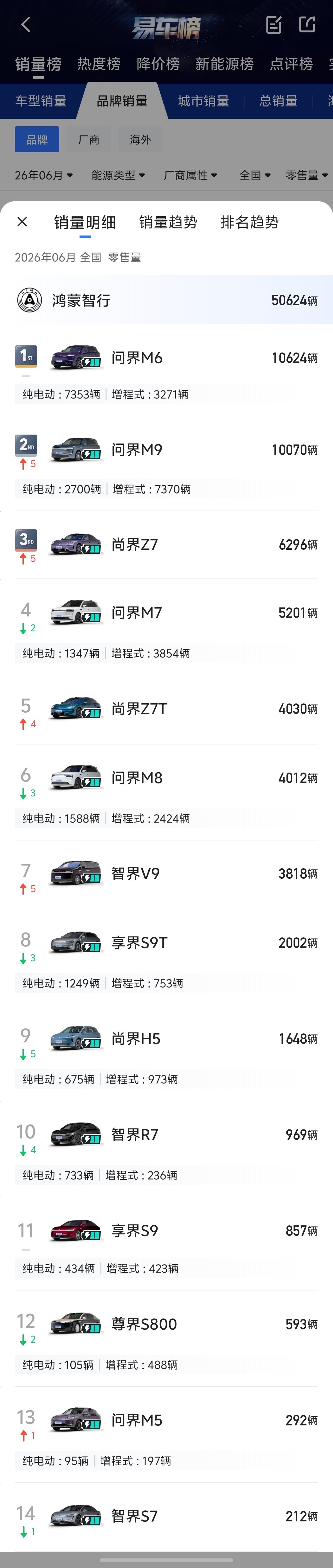 鸿蒙智行6月销量，M6下滑严重，还好M9皇者归来了。尚界Z7和Z7T销量算不上优