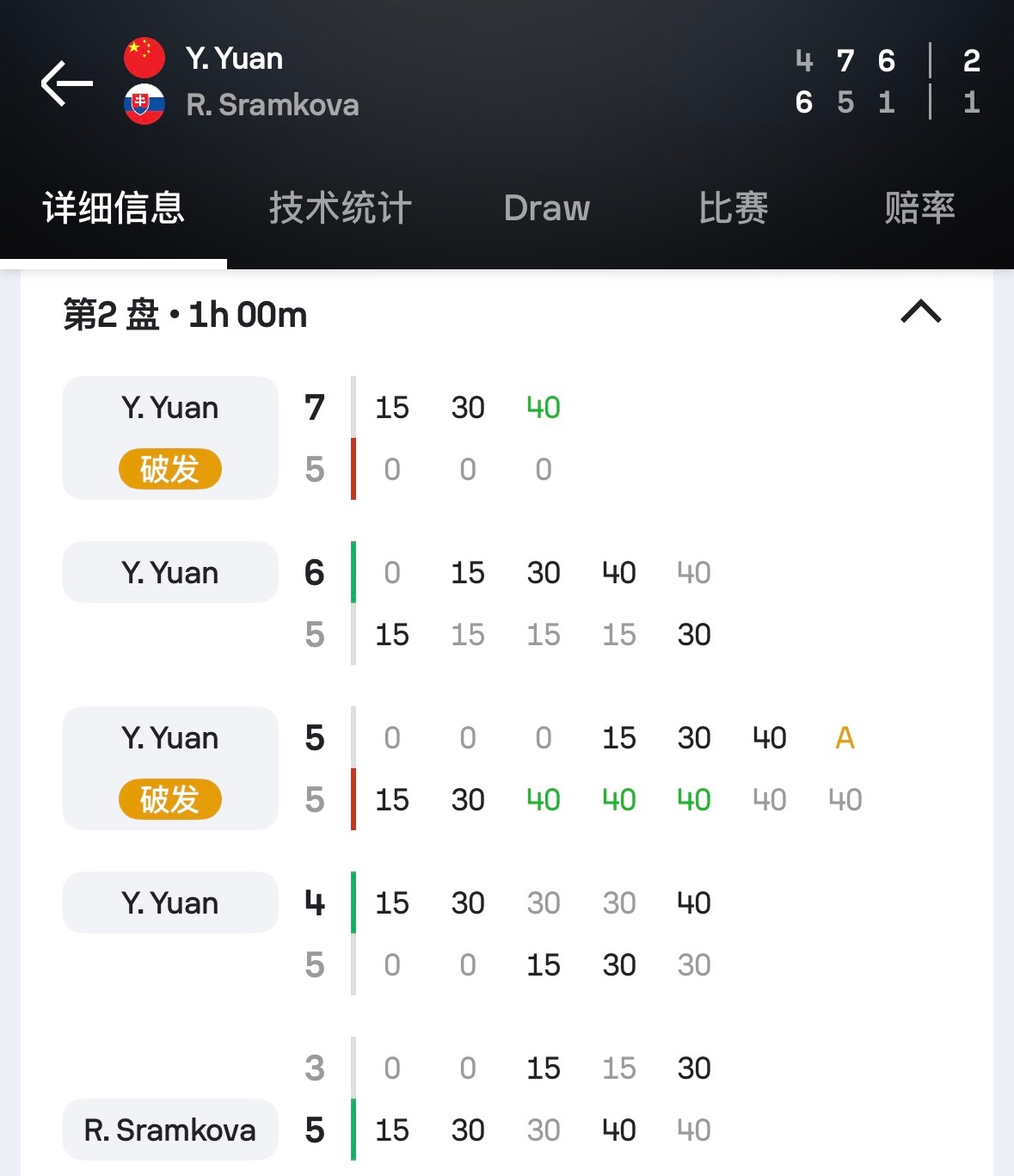 WTA250奥斯汀站，佩古拉退赛，袁悦以LL身份出战正赛，次盘4-5、0-40挽