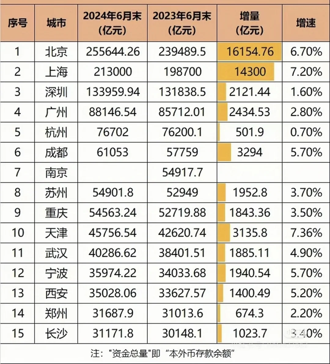 哪些城市吸金能力强？看看上半年资金总量