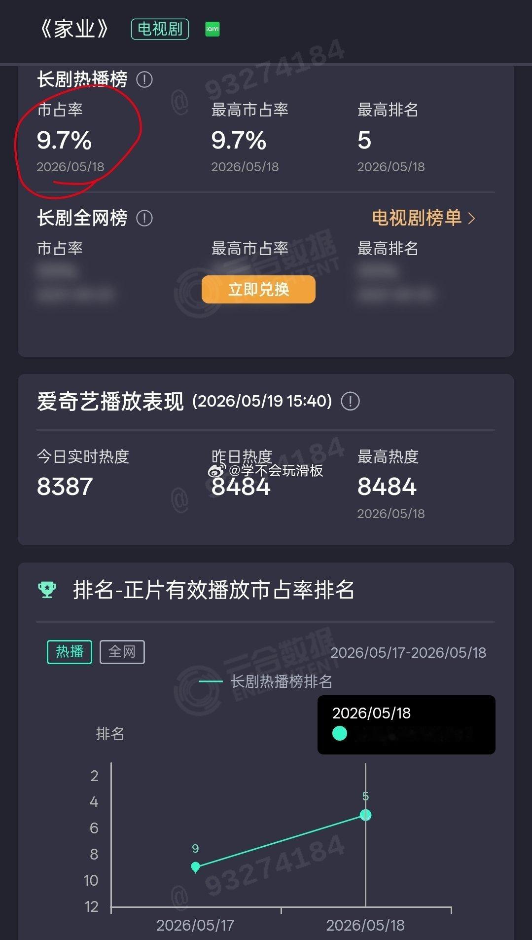 杨紫《家业》次日云合9.7%，比首日翻2.55倍。 