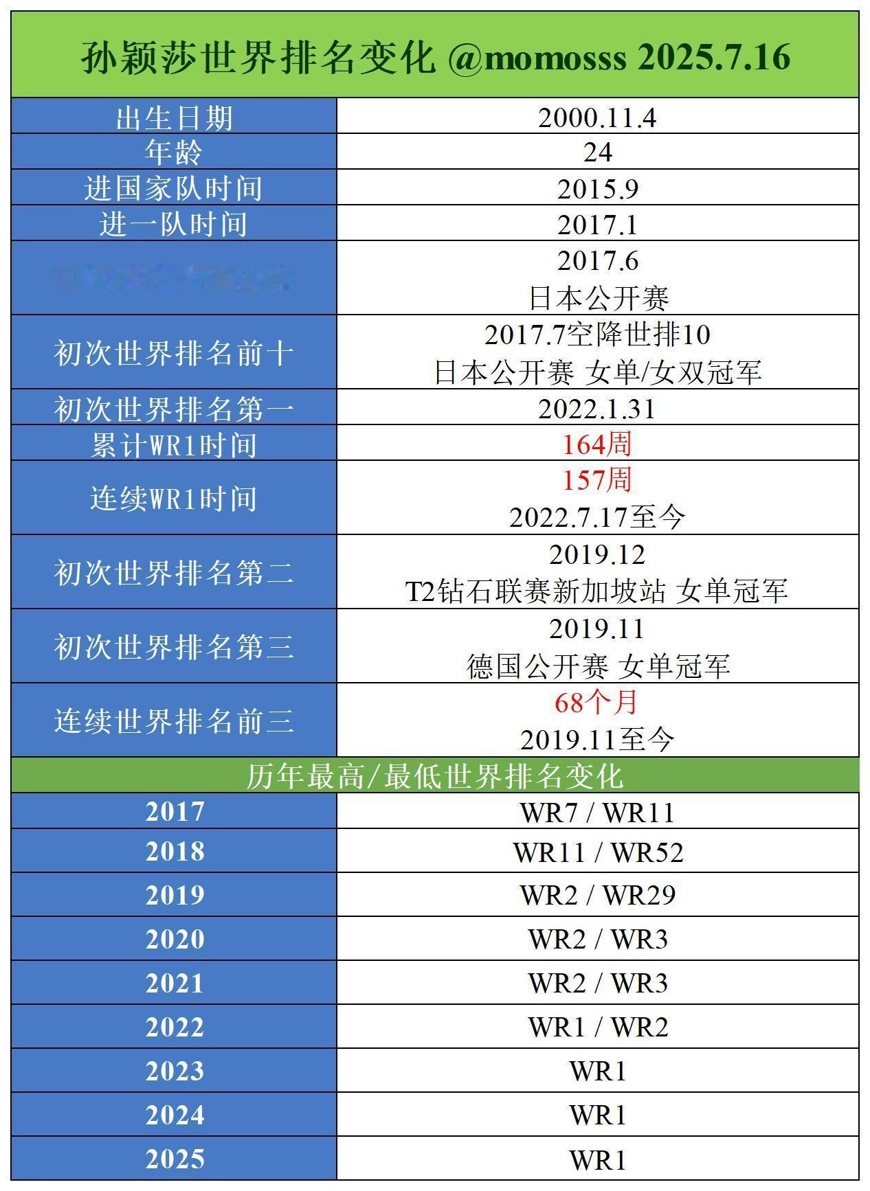 孙颖莎连续世排第一整整三年 孙颖莎自2022.7.17至今日2025.7.17连