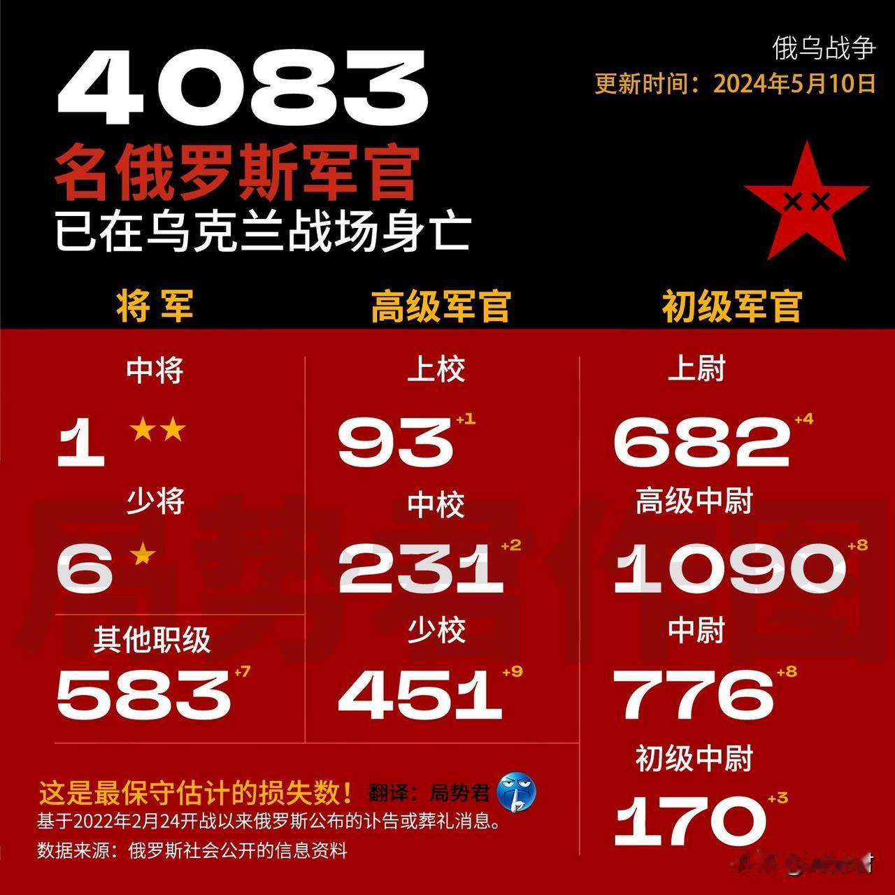 根据国外非政府组织的统计，截止2024年5月10日，至少已有4083名俄罗斯军官