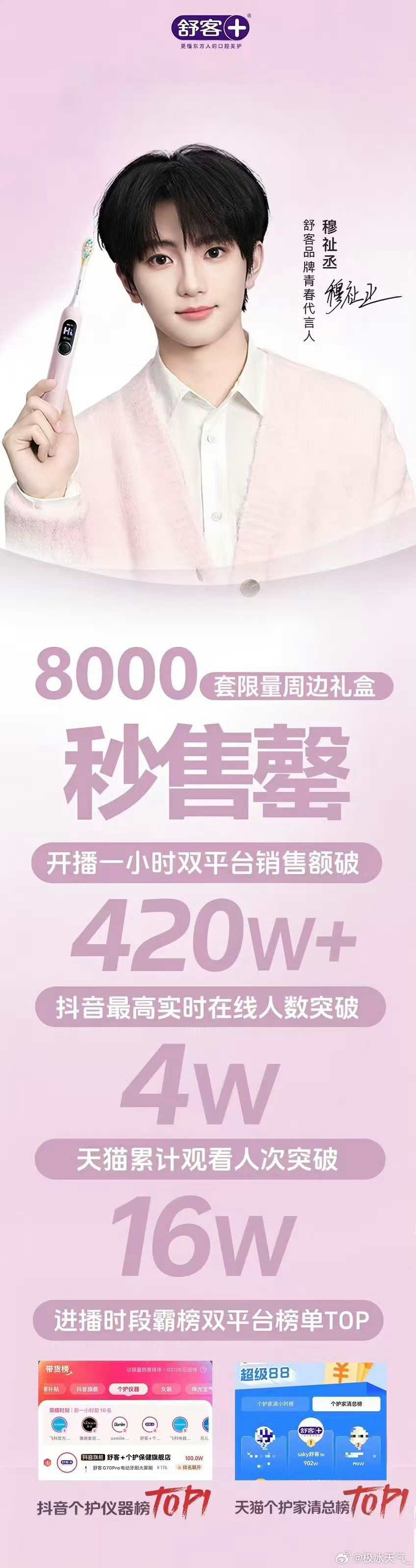 1小时销售额突破420w，8000套礼盒秒售罄，双平台榜单TOP1而且这还是在没