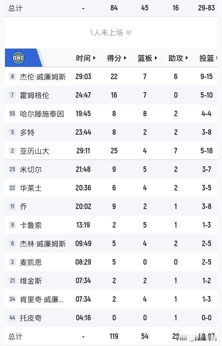 亚历山大25+7
威廉姆斯22+7+6
雷霆狂虐太阳