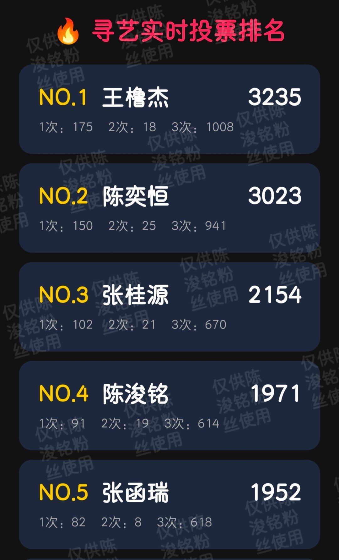 截止9点寻艺📊，目前排名第四，和第五仅差20左右，睡醒的宝宝快去点，追的很紧！