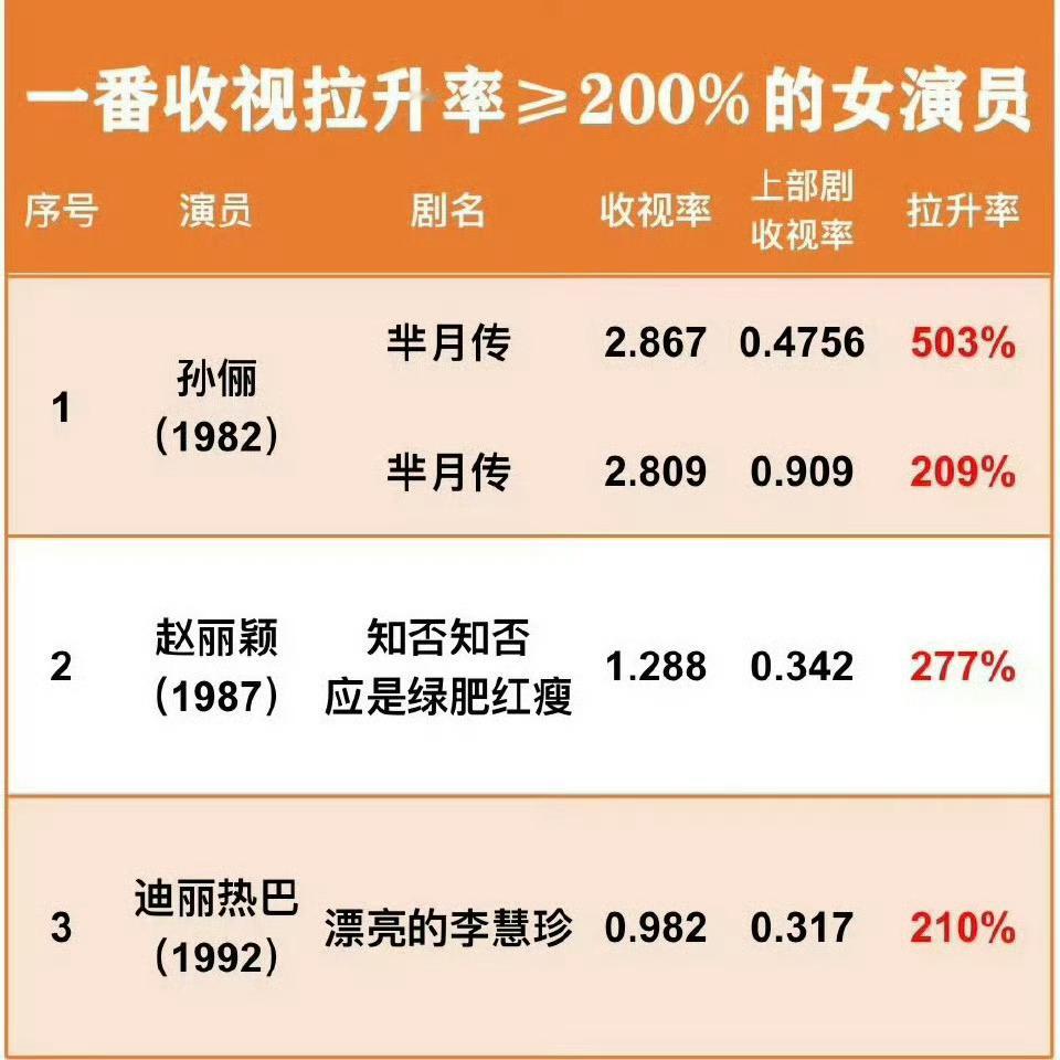孙俪，赵丽颖，迪丽热巴，一番收视拉升率大于等于200%的女演员！[666] ​​