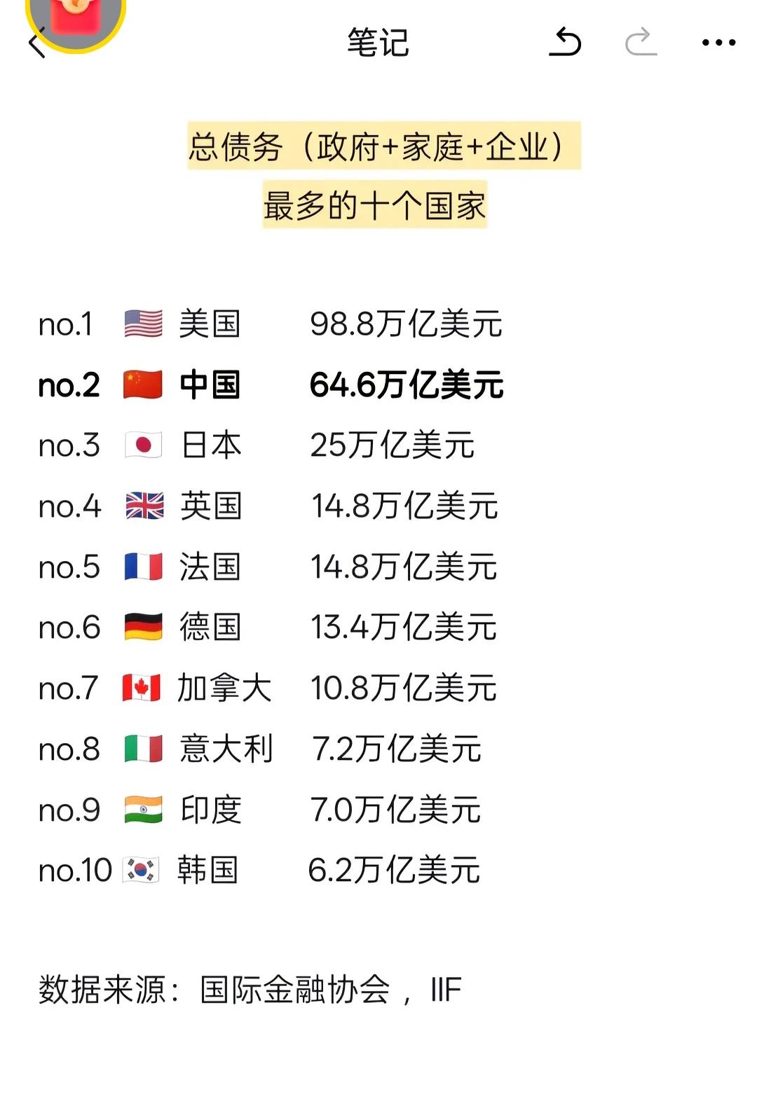 丑国都是外债！还不动就是巨大的庞氏骗局！这应该是全世界最大的雷了。[发怒]
  