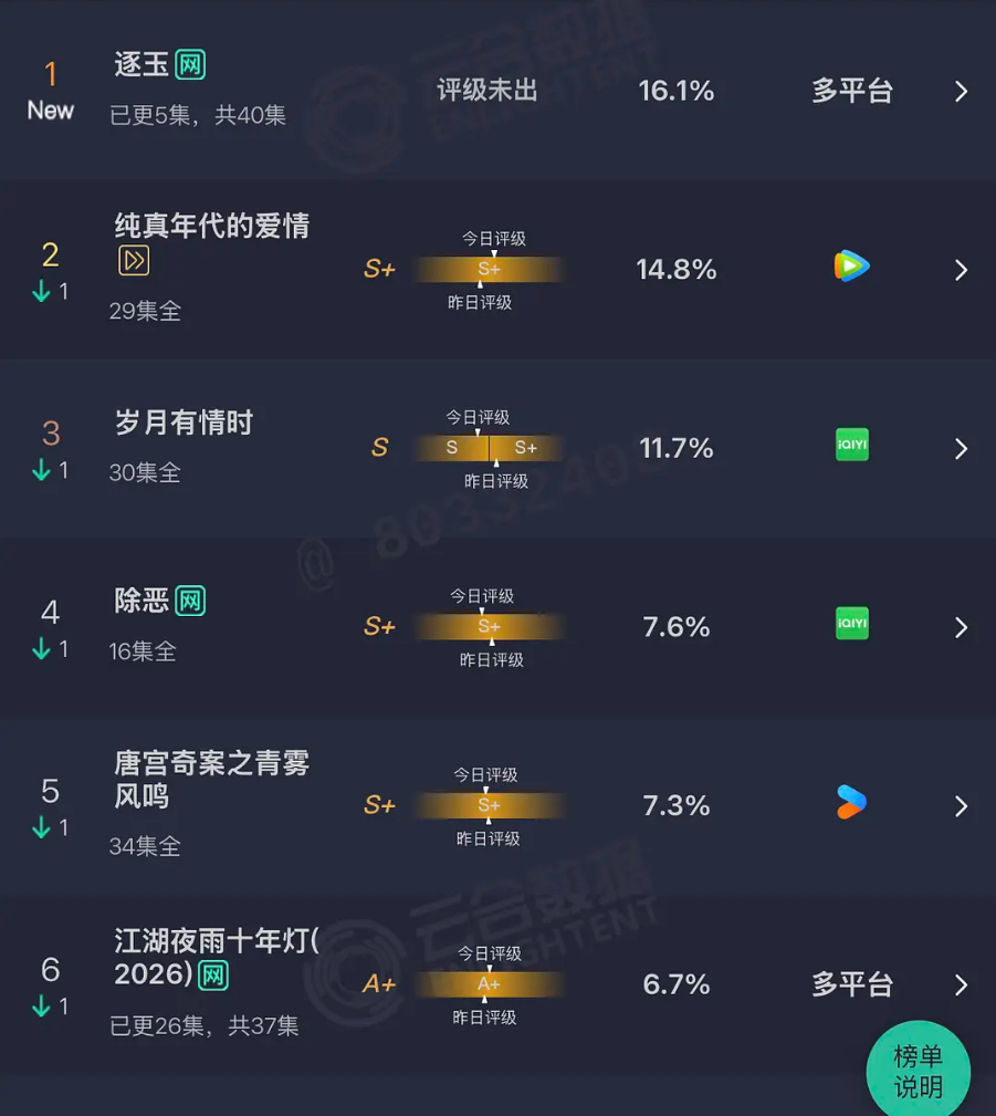 3.6 云合逐玉：16.1% 首日 爆开了 