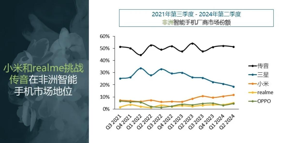 现在在非洲市场，卖得最好的就是中国品牌传音，一直稳居TOP1。

但从统计数据来