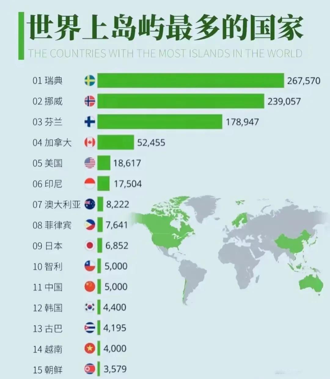 世界上岛屿最多的15个国家：
瑞典凭借267570个位居第1，日本第9，朝鲜入围