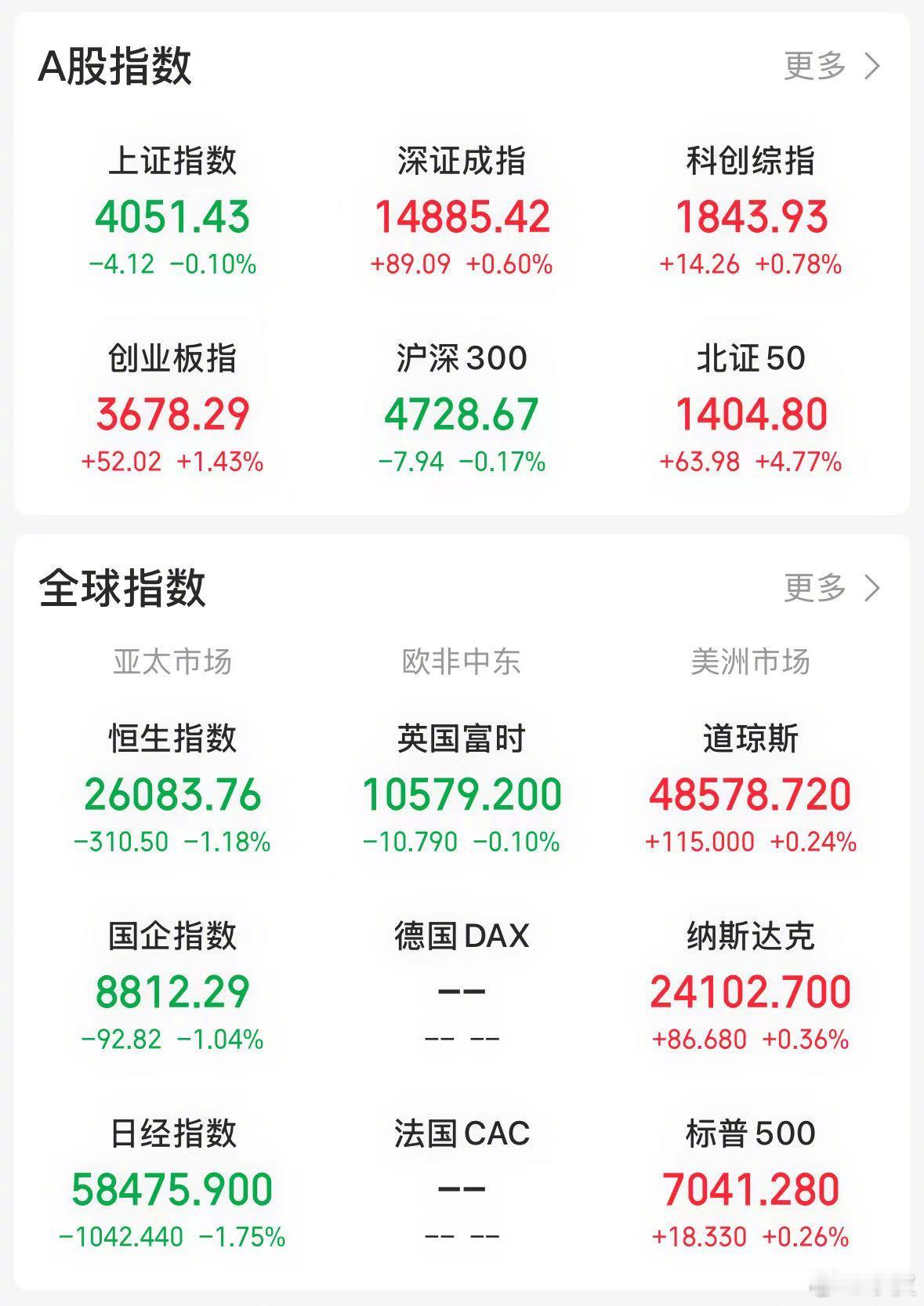 【今日看盘】盘面上有两条线，一条黄线、一条白线。上证黄线在上、白线在下，因此收跌