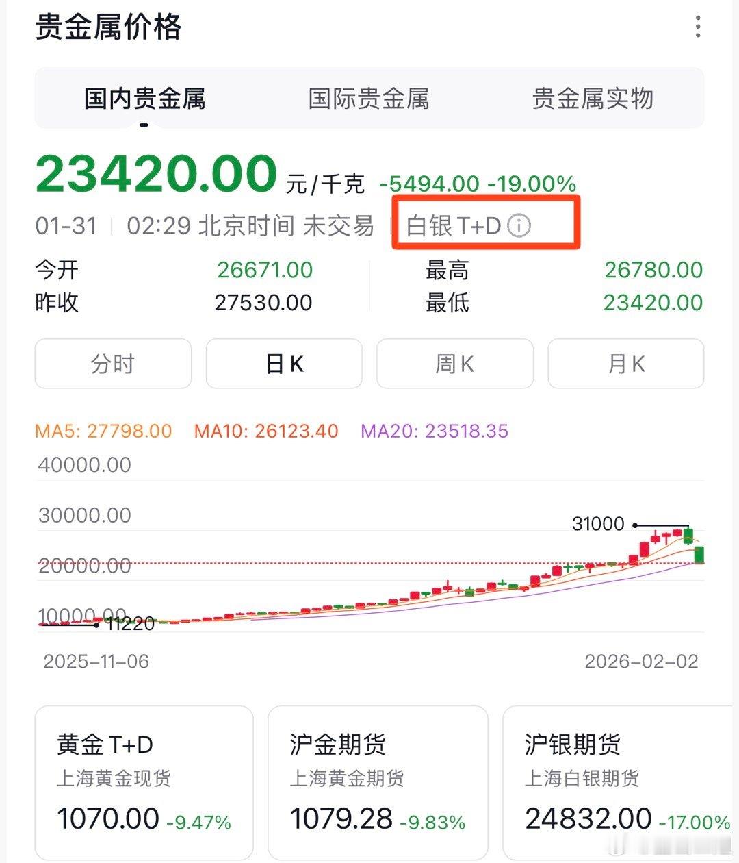 连跌两天了，累计超过35% 
