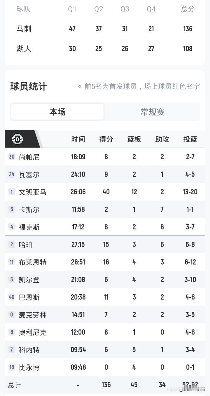 文班40+
3节轻取湖人