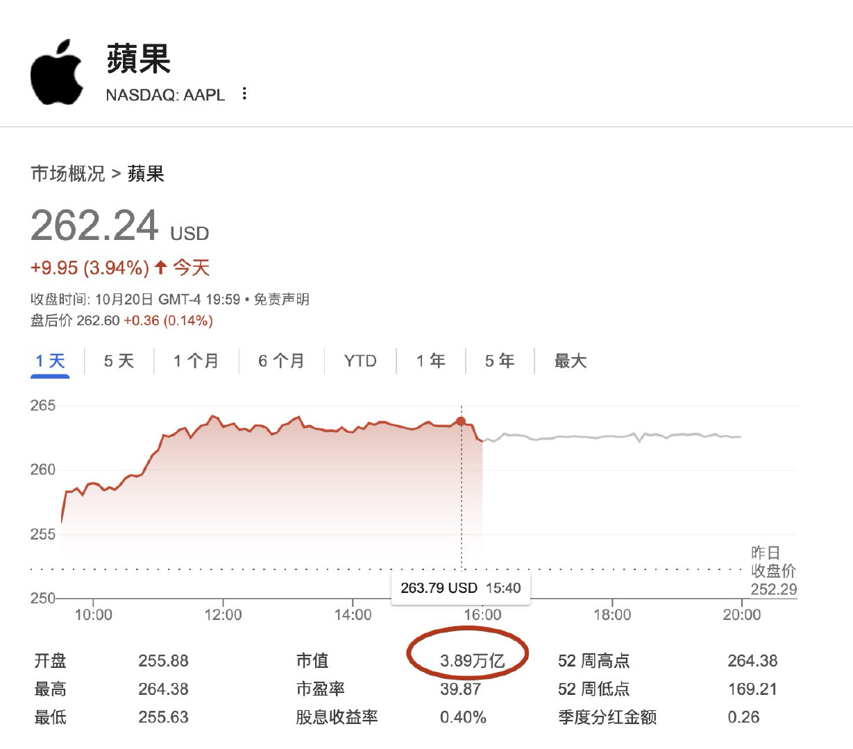 3.89 万亿了。 苹果要完 ​​​
