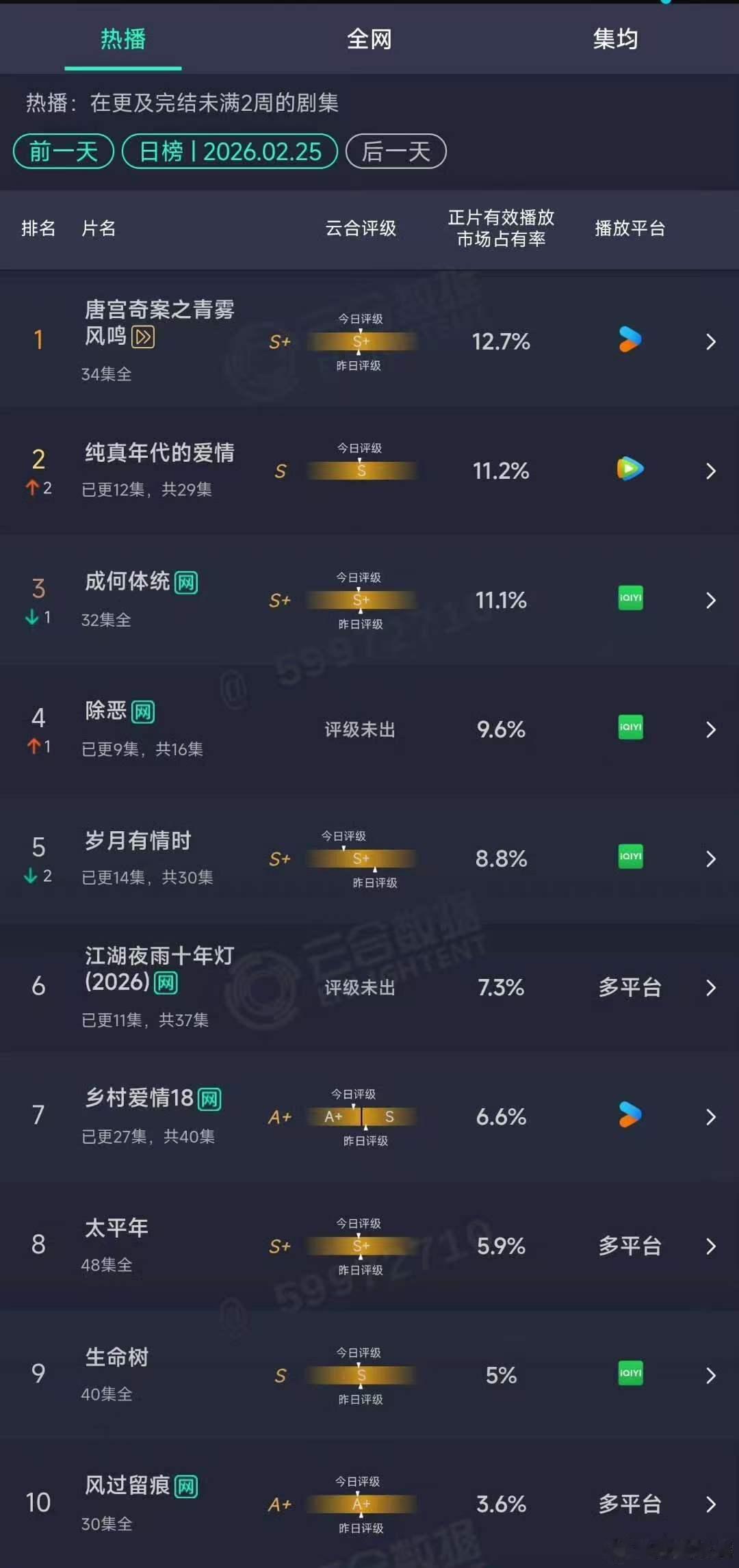 纯真年代的爱情涨势纯真年代的爱情云合上升纯真年代的爱情涨势 口碑越来越好了 恭喜