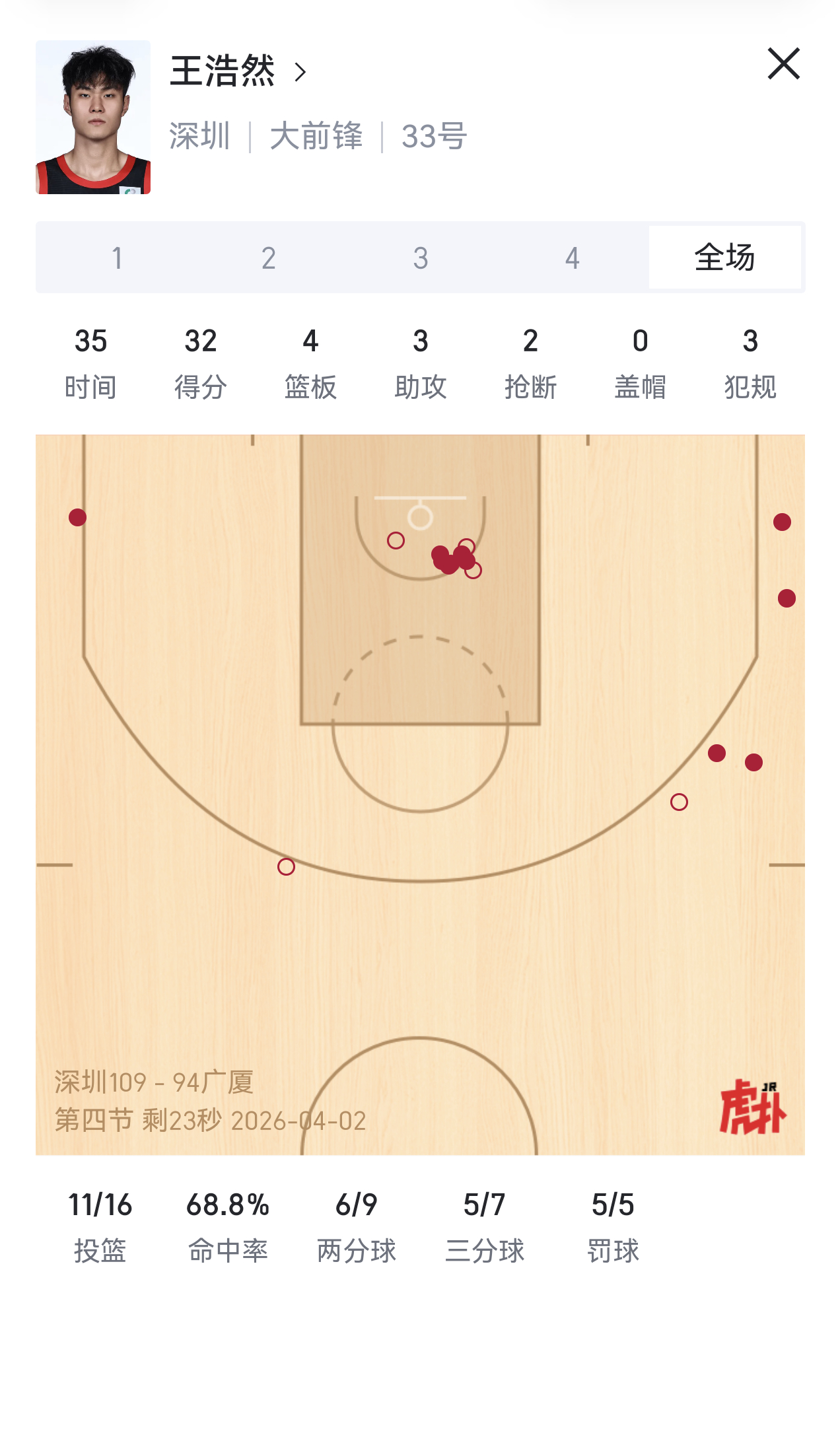 恭喜王浩然，cba生涯新高，32分4篮板3助攻2抢断。深圳男篮vs广厦男篮