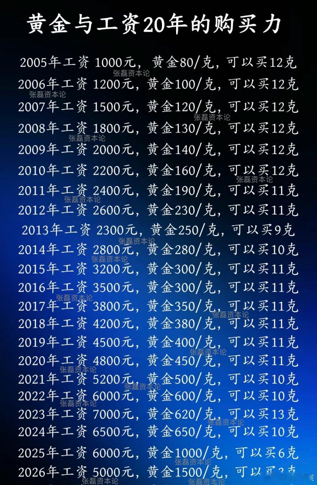 胖东来金饰每克便宜200元目前金饰价格快1500元/g了，黄金与工资的购买力，你
