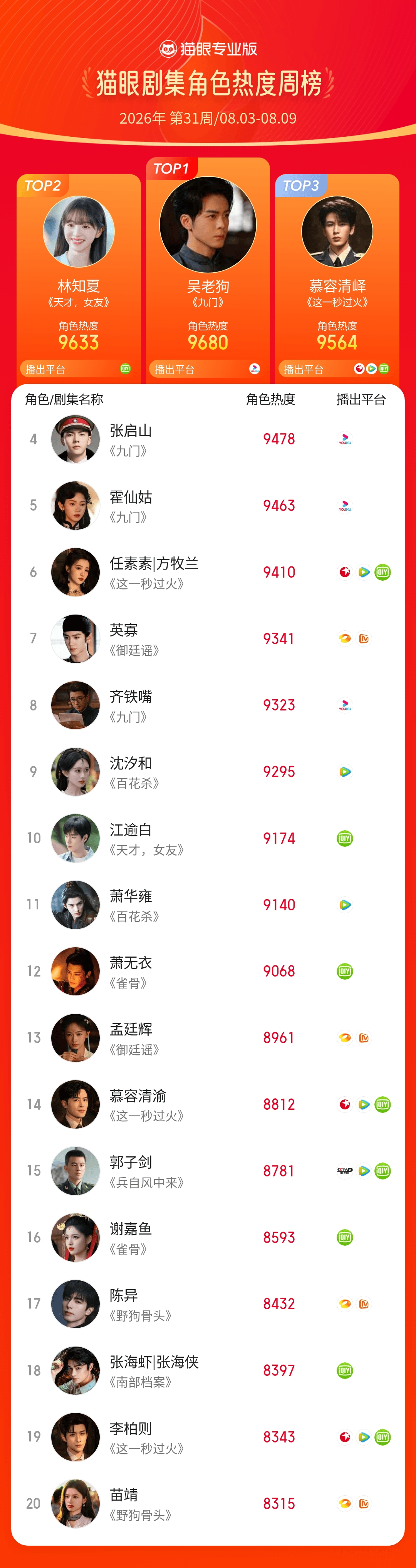 2026第31周猫眼角色热度榜    猫眼专业版2026年第31周猫眼角色热度周