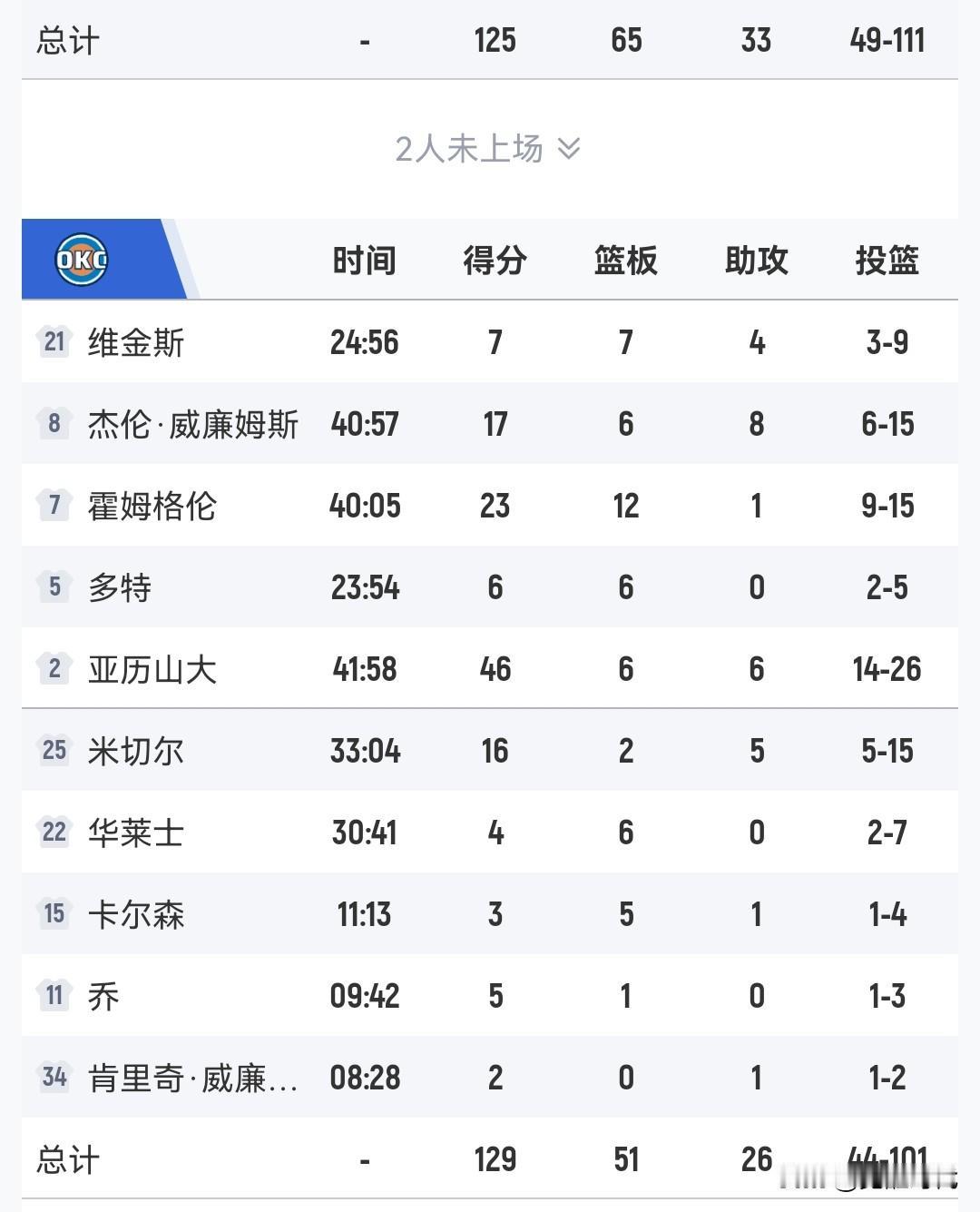 压力山大46+
雷霆胜爵士