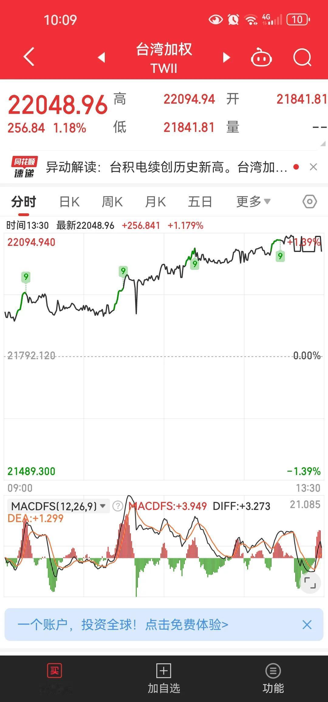 苹果大涨市值反超微软又带着美股刷新历史新高了[抠鼻]荷兰股市也刷新新高了，最难以