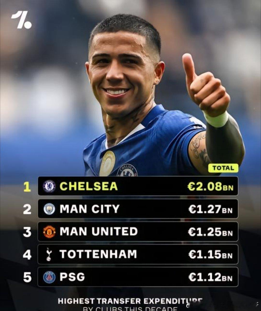 北京时间今天凌晨，切尔西官方发布公告，宣布解雇球队主帅罗塞尼尔，根据统计，他们是