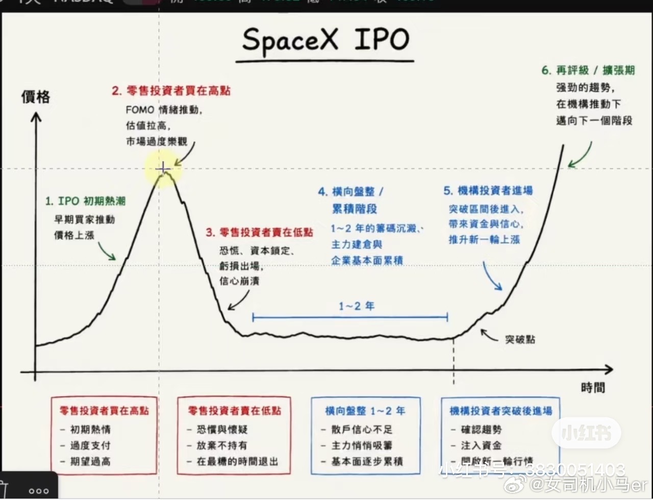 SpaceX大跌今儿看了一个走势预测刚上市交易火爆价格上涨很正常现在降低也很正常