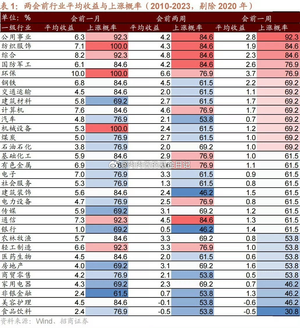 1. 两会前后市场表现概览两会前一个月：A股市场通常表现较好，上涨概率较高。例如