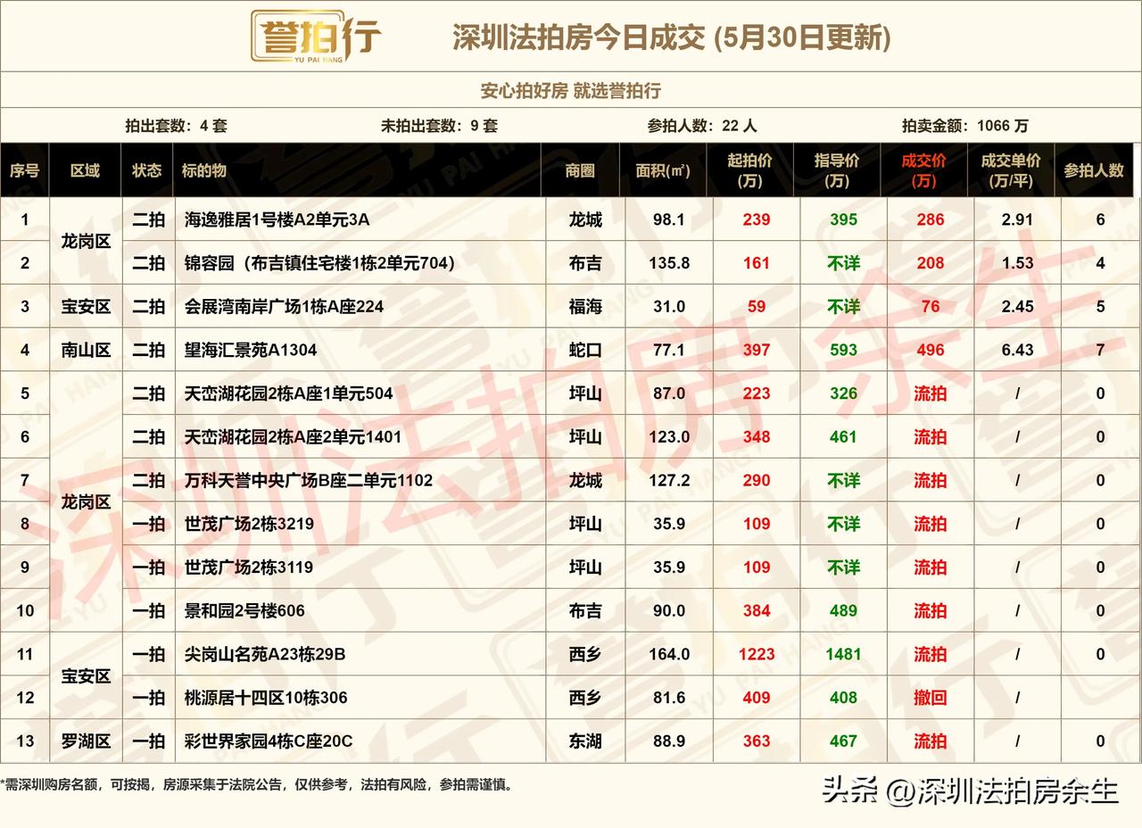 深圳法拍房：今日成交，还可以……
1、今天开拍13套，成交4套，流拍8套，撤回1