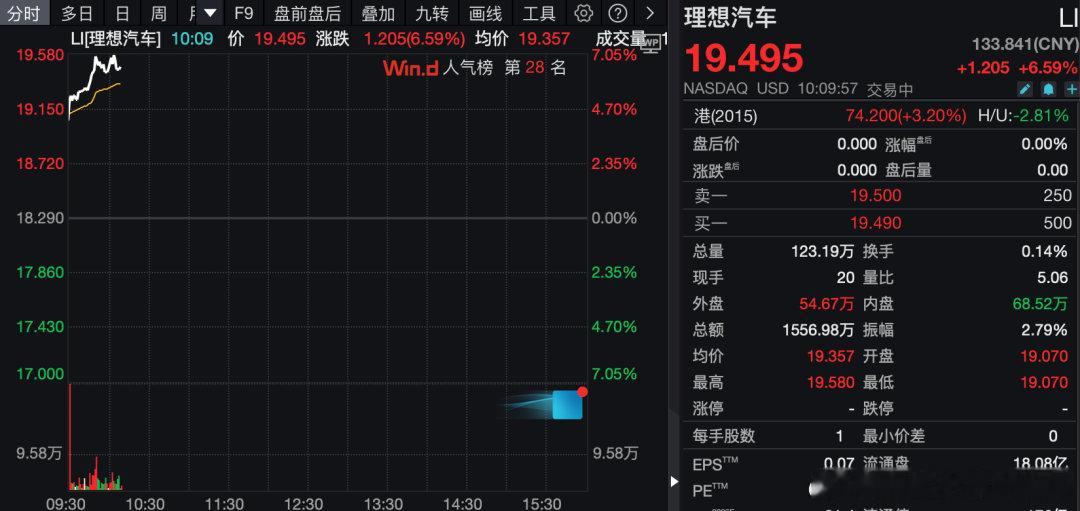 【蔚来理想汽车大涨】中概股再迎爆发 4月10日晚间，美股三大指数小幅高开。截至发