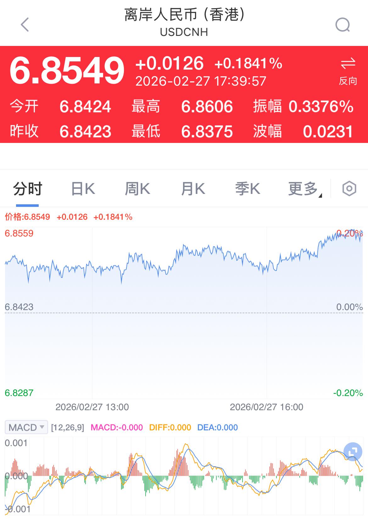 2 月 27 号央行宣布，3 月 2 号起将远期售汇业务的外汇风险准备金率从 2
