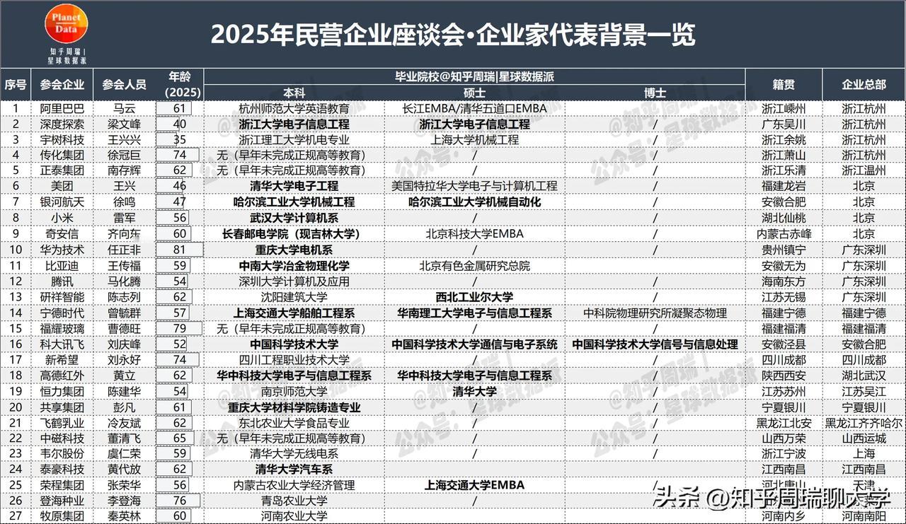 2025民营企业家座谈会本硕博最全统计：浙大武大等校上榜！

上百位企业家 十大