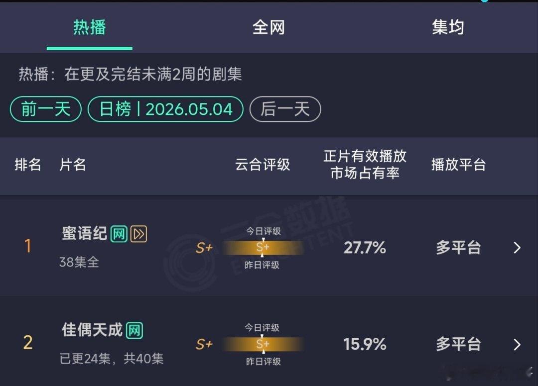 任嘉伦的佳偶天成已经更新过半，播放量占比和热度同比依旧在涨，昨日再创新高为15.