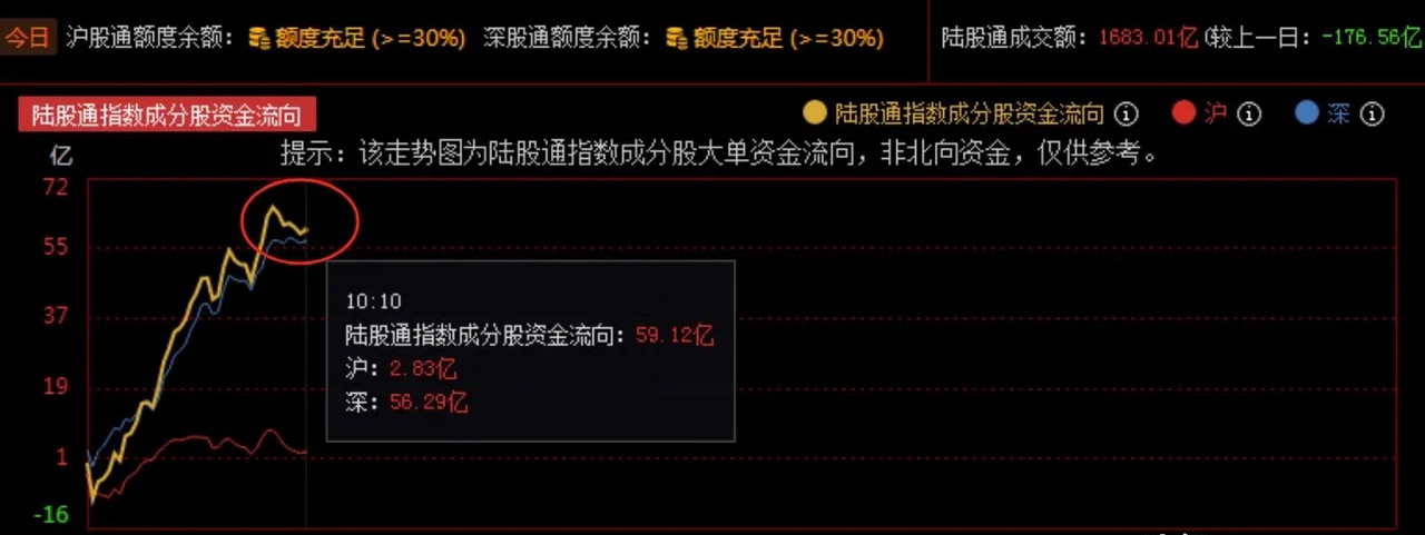 陆股通大单资金开始净流入，市场由止跌震荡逐步转向回升阶段     今日早盘，陆股
