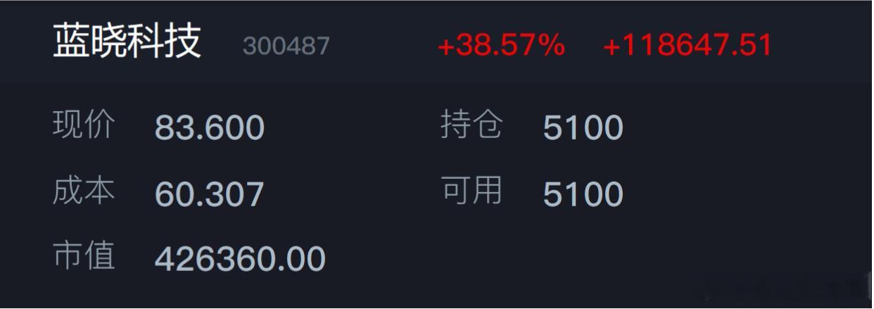 别人恐慌的时候你敢跟上专业去买入，然后懂得耐心拿得住，盈利自然会水到渠成，$蓝晓