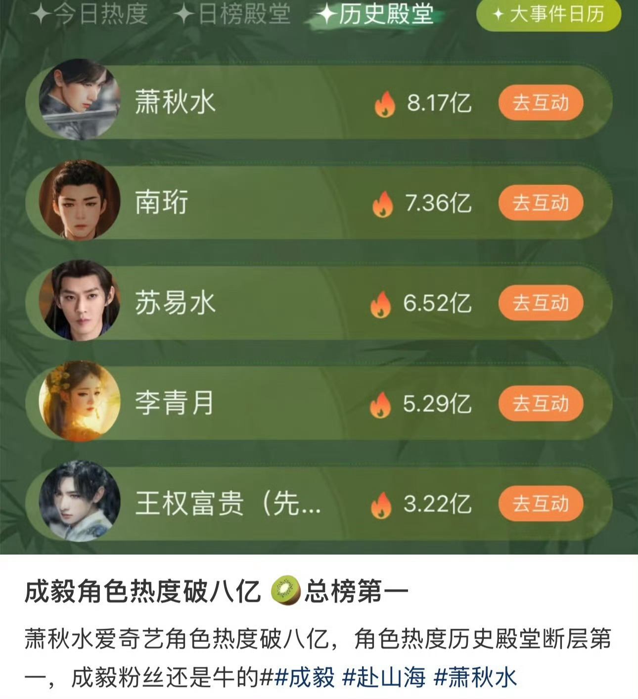 成毅赴山海萧秋水爱奇艺角色热度值破八亿，角色热度历史殿堂断层第一，还得是成毅！ 