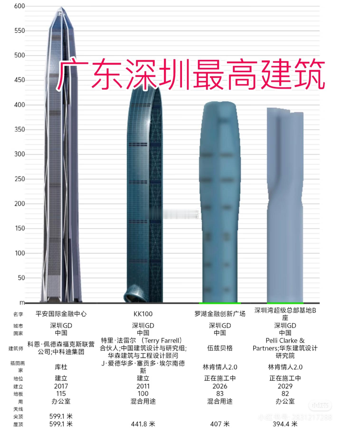 深圳最高建筑，哪个最让你震撼？ ​​​