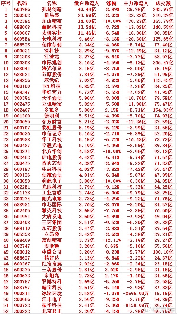 7月2号上午盘，散户趁低位，大幅买入的个股名单1 603986 兆易创新 40.