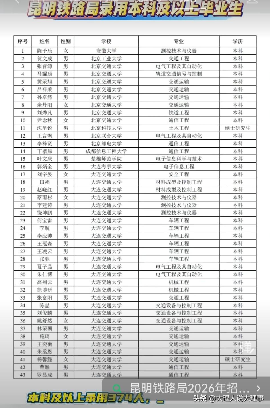昆明铁路局这次录用本科及以上毕业生汇总很有看点！一共录用374人，研究生75人。