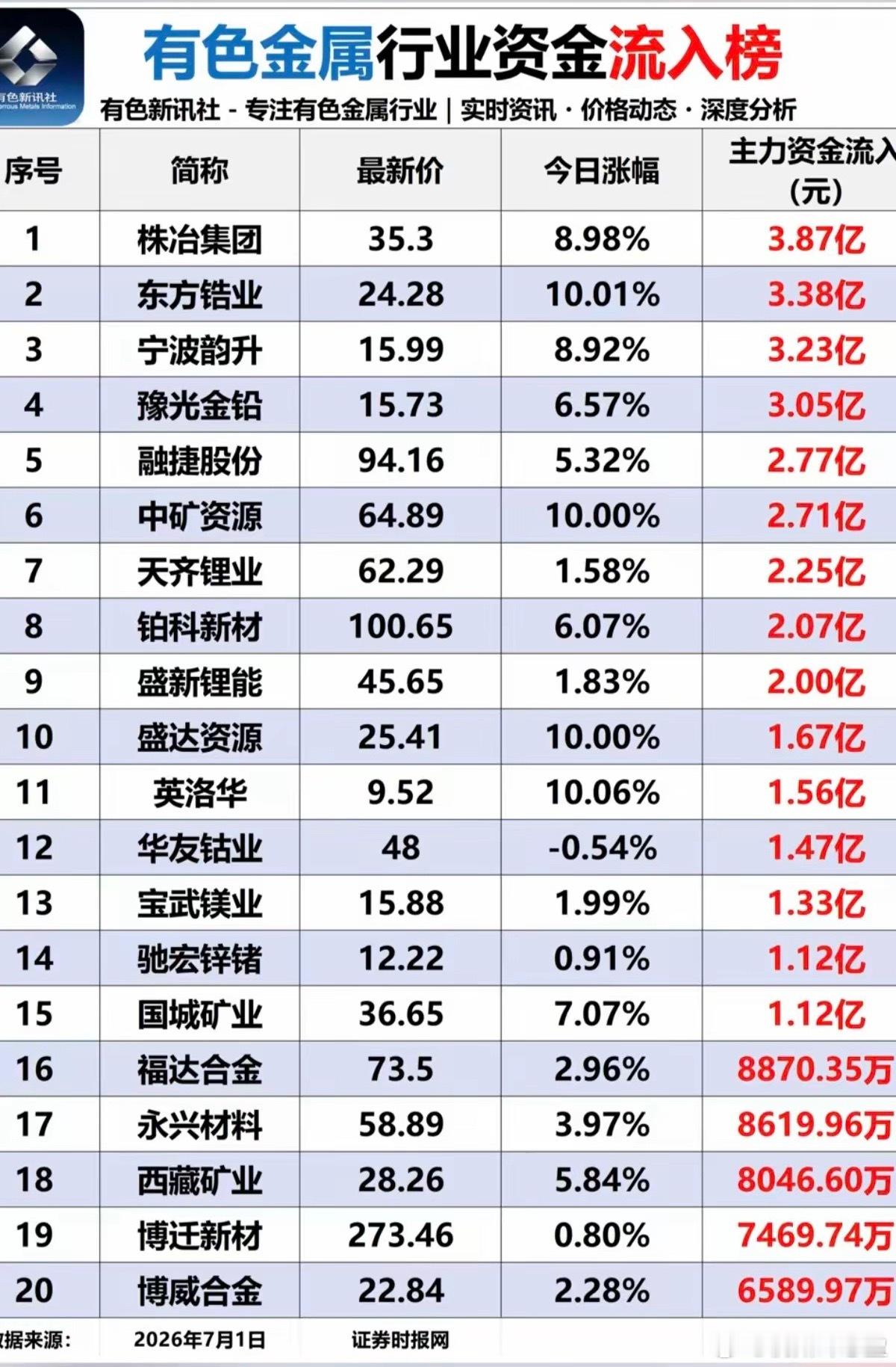 7.01周三  有色金属板块：资金流入流出榜！1.金属铟、锆，受到资金追捧，股价
