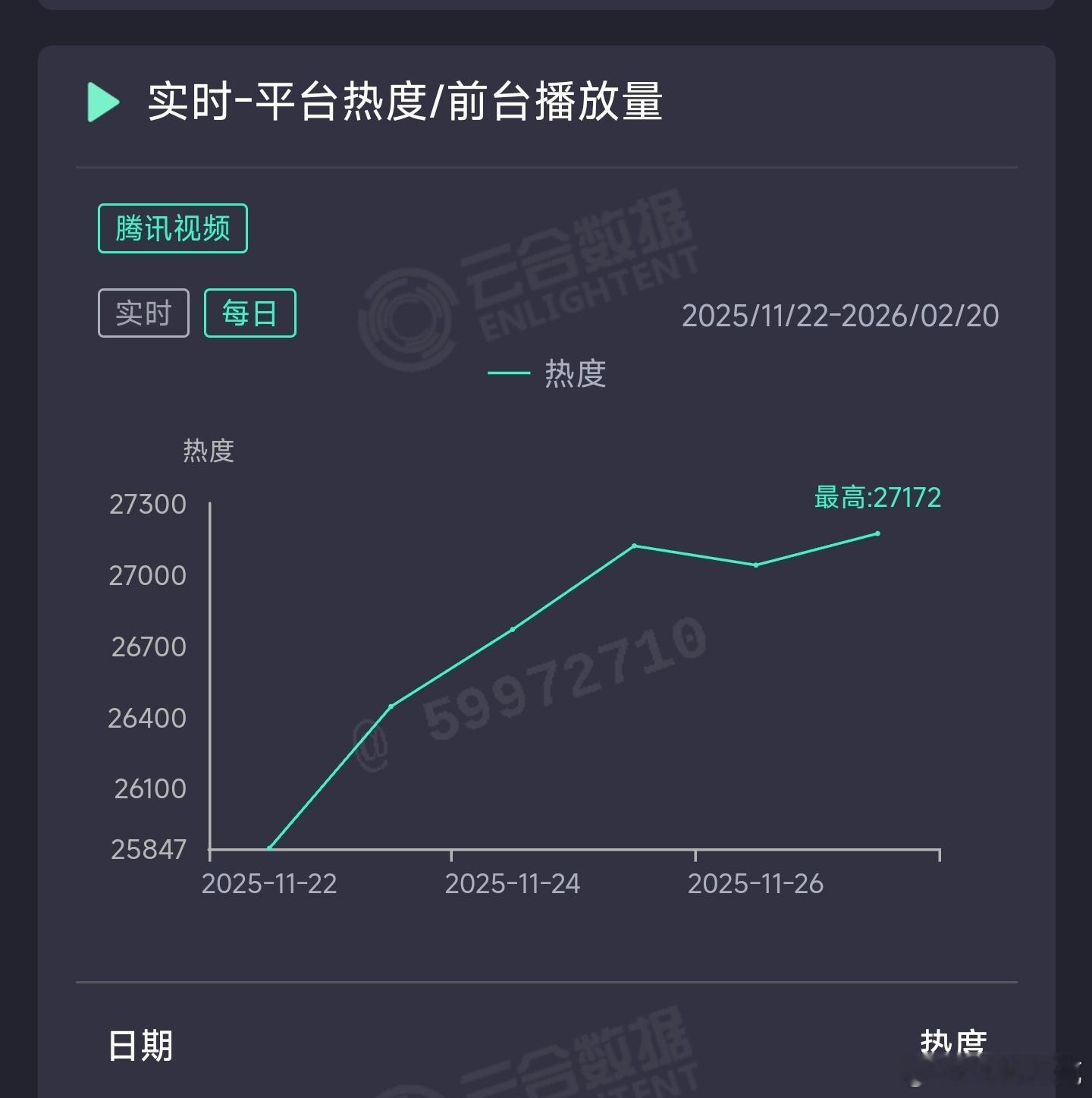 枭起青壤昨日云合推测2250万上下。 